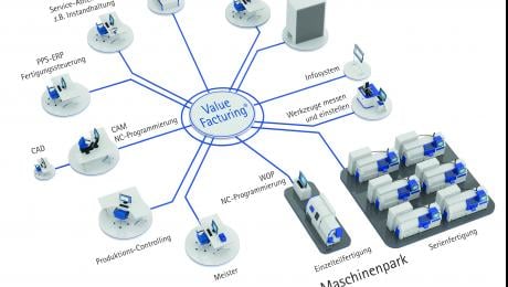Mit ValueFacturing zur Hochleistungsfertigung