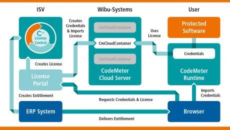 wibu-systems news Image