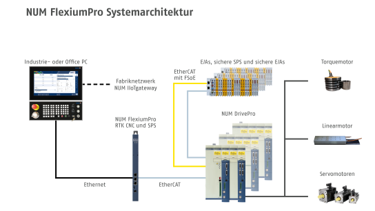 NUM FlexiumPro CNC-System