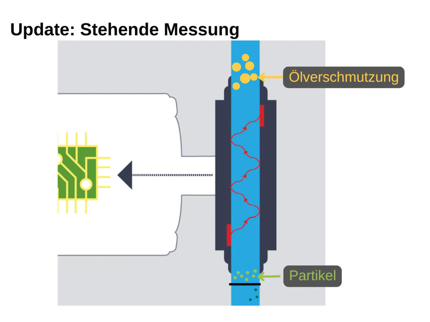 Innovation für mehr Prozesssicherheit in der Bauteilreinigung