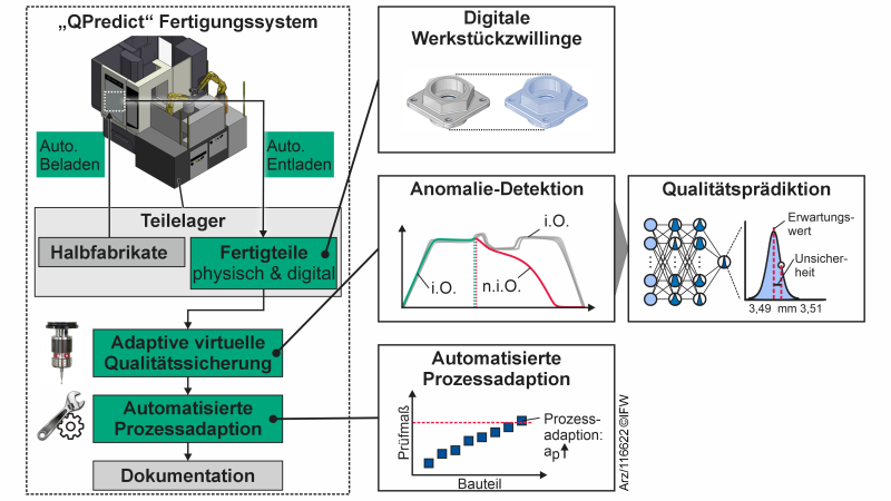 QPredict - Adaptives Fertigungssystem zur Herstellung präziser Bauteile