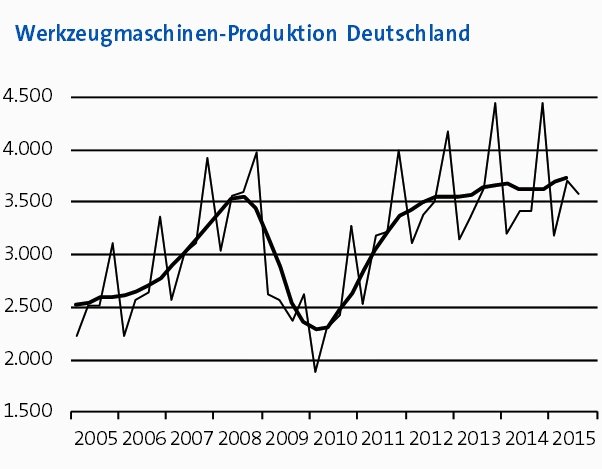 Deutsche Werkzeugmaschinenproduktion bewegt sich leicht über Vorjahresniveau