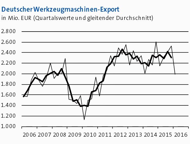 Deutsche Werkzeugmaschinen: Export schwächelt zum Jahresauftakt