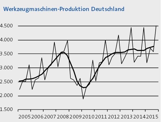 Deutsche Werkzeugmaschinen: Produktion leicht über Vorjahresniveau