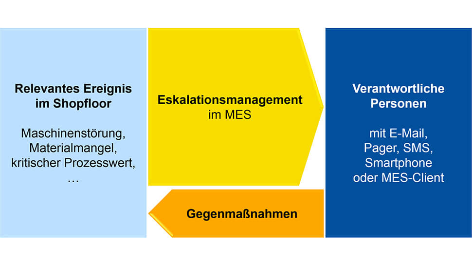 Ein ins MES integrierte Eskalationsmanagement informiert Mitarbeiter über wichtige Ereignisse in der Fertigung.