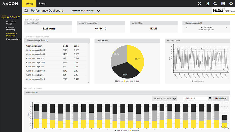 Das Felss Performance Dashboard analysiert die Smart Services.