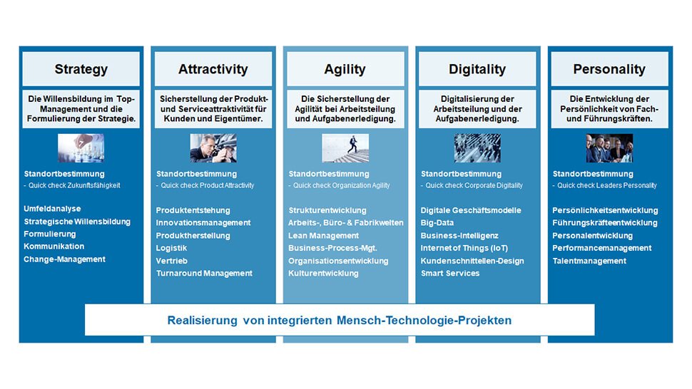 Realisierung von integrierten Mensch-Technologie-Projekten: Fünf Säulen zur Bearbeitung integral – konsequent – vorausschauend. Quelle: Ingenics 