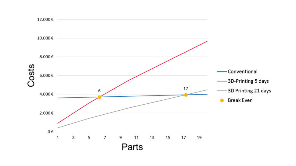 Beispiel eines Turbinenlaufrads: Vergleich der konventionellen mit additiver Fertigung.