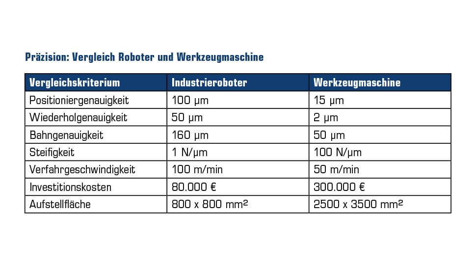 Repräsentative Orientierungswerte für den direkten Vergleich zwischen dem Industrieroboter Kuka KR60 HA und der Werkzeugmaschine DMU 50 von DMG-Mori. Quelle: PTZ