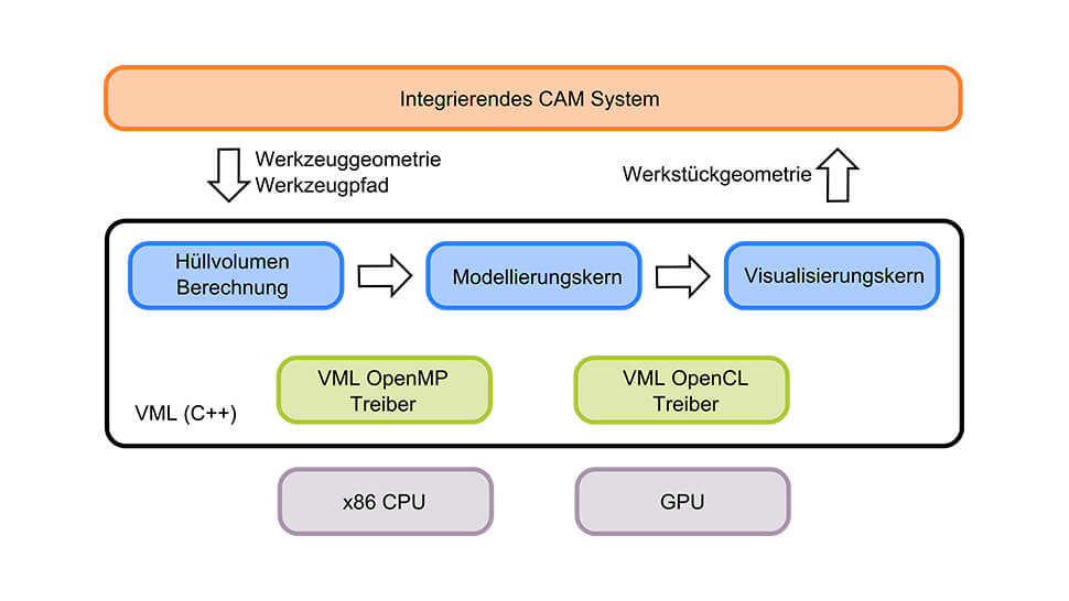Die Software-Architektur der Virtual Machining Library.