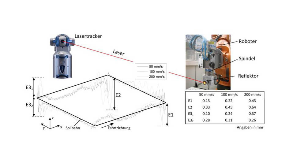 Erfassung der Roboterbahngenauigkeit mit einem Laser-Tracker.
