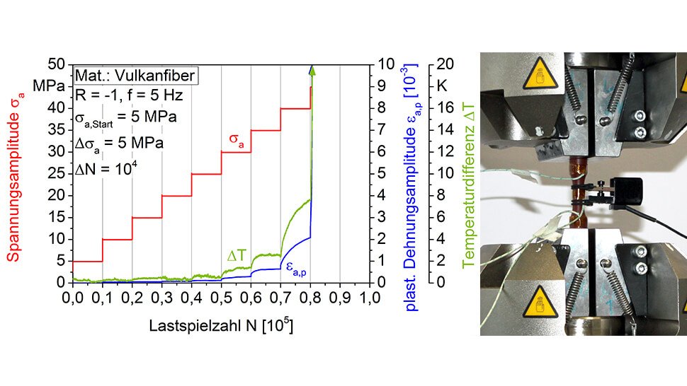 RAPID-Untersuchungsstrategie mit Auswertung der plastischen Dehnung und Temperaturerhöhung bei Vulkanfiber (links), Prüfstand mit Messtechnik (rechts).