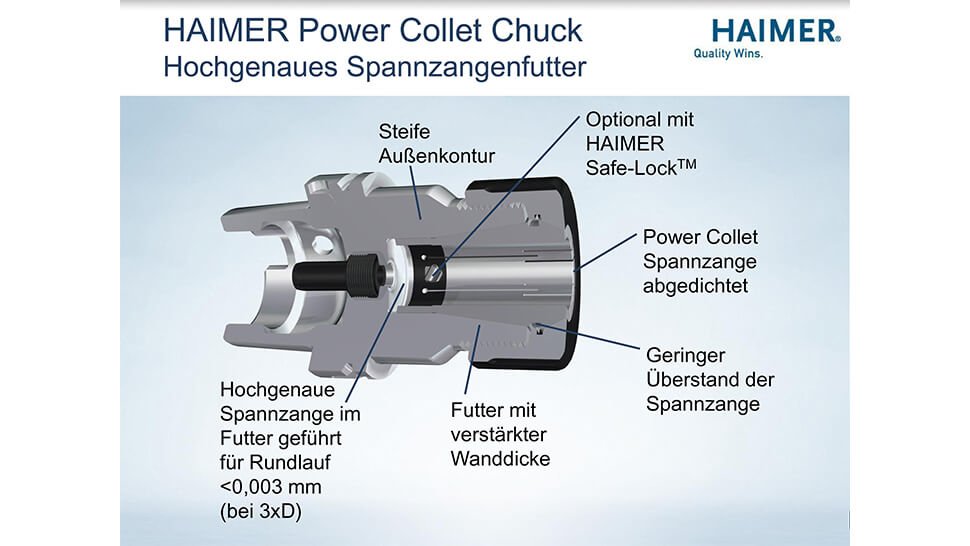 Die Konstruktionsmerkmale der Haimer Power Collet Chucks sorgen bei Verwendung der Haimer Power Collet Spannzangen für exakten Rundlauf kleiner 0,003 mm sowie für hohe Steifigkeit. Für den universellen Einsatz der Power Collet Chucks passen auch herkömmliche Standard-ER-Zangen.