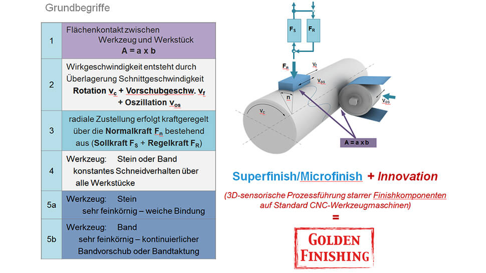 Wesentliche Merkmale des Kurzhubfinishens beruhen auf sensorischer Prozessführung beim Einsatz von Standardwerkzeugmaschinen. 