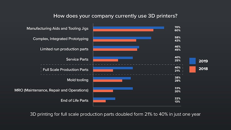 Die Zahl der Hersteller, die den 3D-Druck für die Serienproduktion nutzen, hat sich im Vergleich zum Vorjahr auf 40 Prozent verdoppelt. Bilder: Essentium