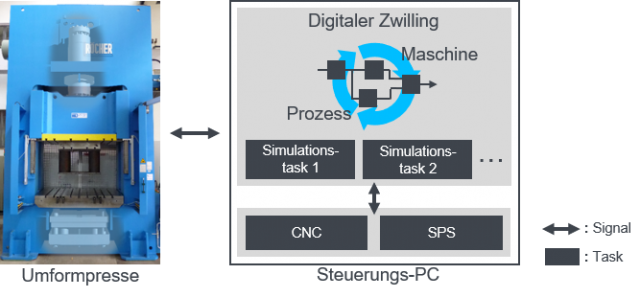 Steuerungsintegrierter Digitaler Zwilling zur Online-Optimierung von Umformprozessen 