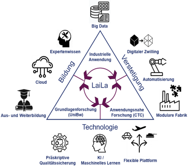 LaiLa - Labor für intelligente Leichtbauproduktion