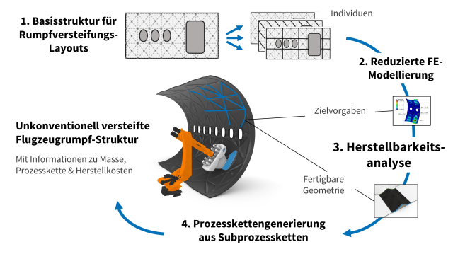 Integrierte Prozesskettenplanung für zukunftsorientierte Faserverbund-Flugzeugrümpfe