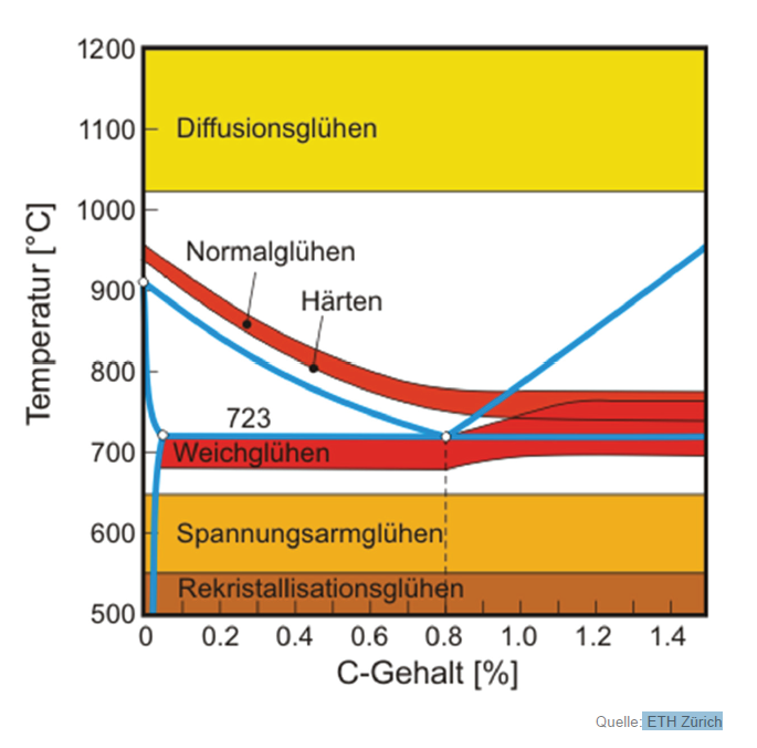 W rmebehandlung w-rmebehandlung