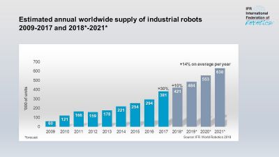 Ausgelieferte Roboter weltweit